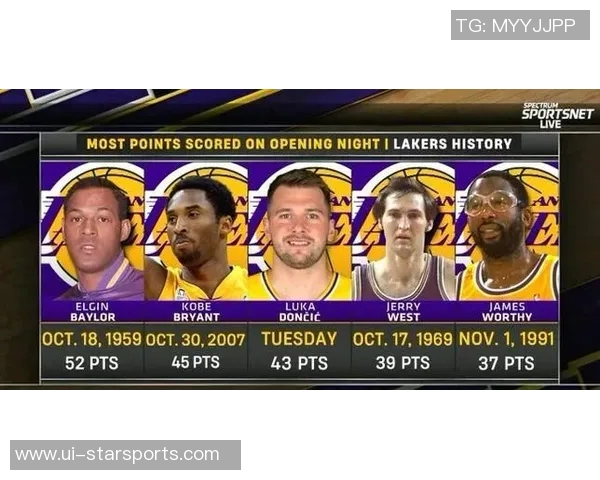 东契奇揭幕战狂砍40分成队史第三人追平科比贝勒辉煌成就